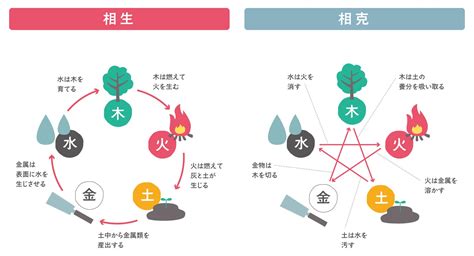 五行 相剋 結婚|四柱推命【五行】とは？陰陽五行説と占いの関係・五行別の性格。